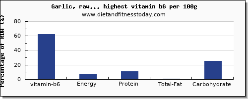 vitamin b6 and nutrition facts in vegetables per 100g